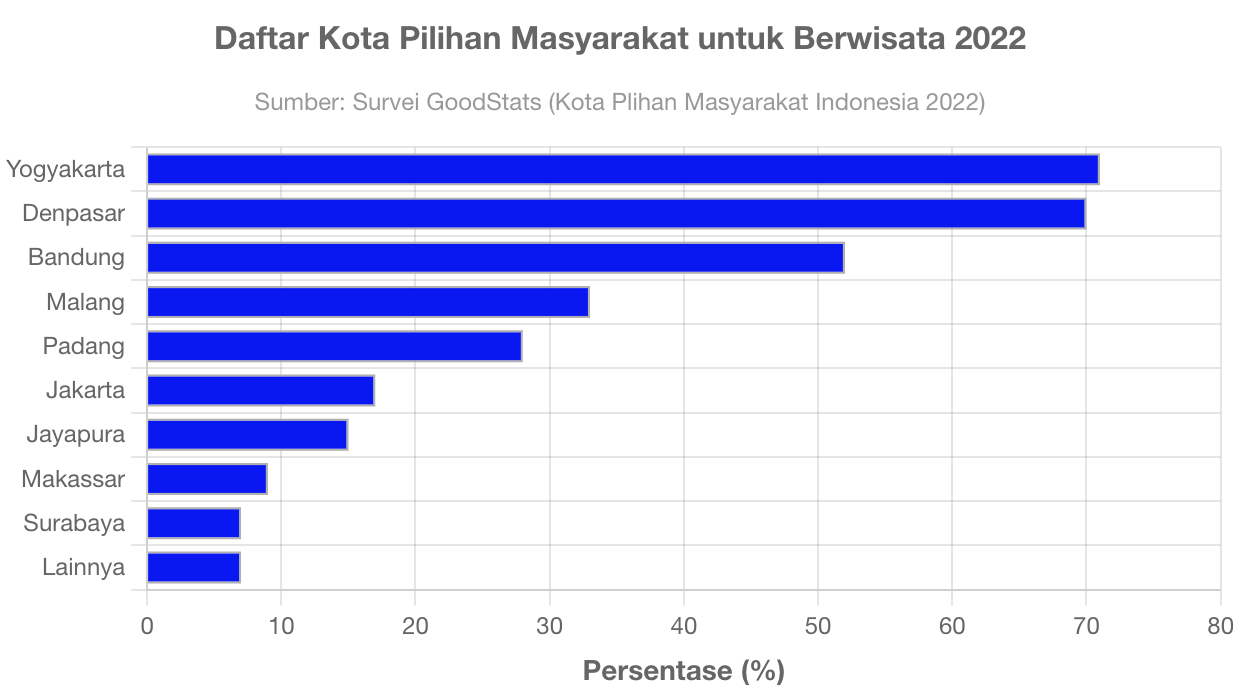 Daftar Kota Pilihan Masyarakat Untuk Berwisata 2022 - GoodStats Data