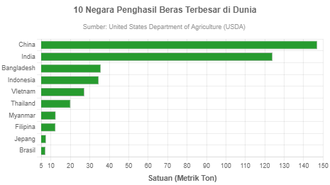 10 Negara Penghasil Beras Terbesar Di Asia - GoodStats Data