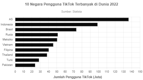 10 Negara Pengguna TikTok Terbanyak Di Dunia 2022 - GoodStats Data