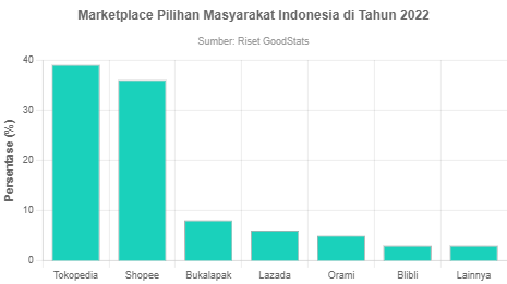 Marketplace Pilihan Masyarakat Indonesia Di Tahun 2022 - GoodStats Data