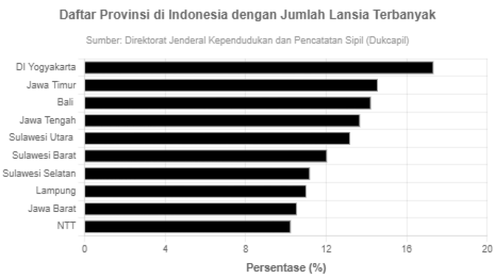 Daftar Provinsi di Indonesia dengan Jumlah Lansia Terbanyak - GoodStats