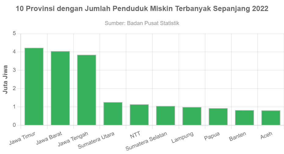 10 Provinsi Dengan Jumlah Penduduk Miskin Terbanyak Sepanjang 2022 ...