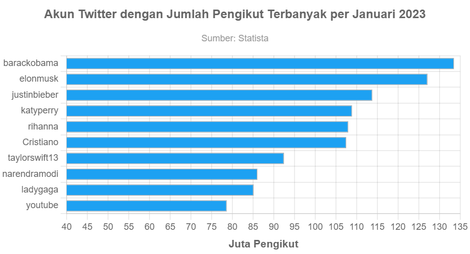 Akun Twitter Dengan Jumlah Pengikut Terbanyak Per Januari 2023 ...