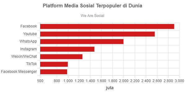 Platform Media Sosial Terpopuler Di Dunia - GoodStats Data