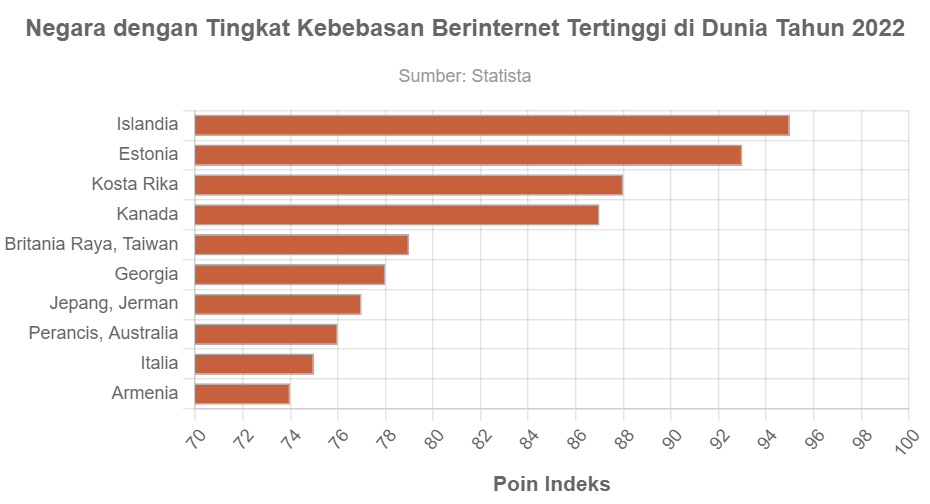 Negara Dengan Tingkat Kebebasan Berinternet Tertinggi Di Dunia ...