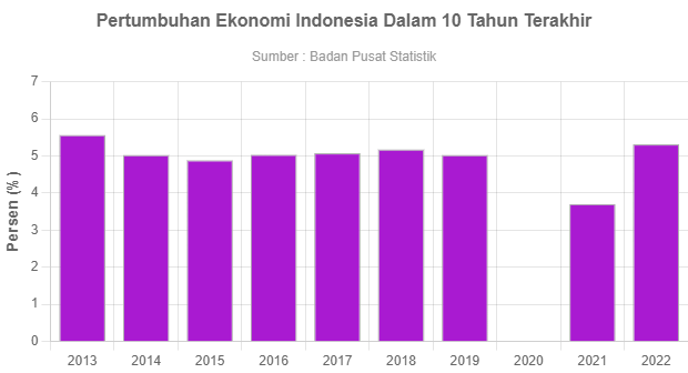 Pertumbuhan Ekonomi Indonesia Dalam 10 Tahun Terakhir - GoodStats Data