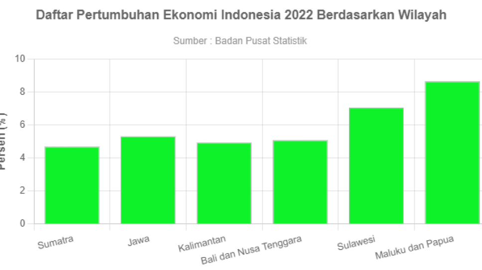 Pertumbuhan Ekonomi Tahun 2022 Berdasarkan Pulau Utama Goodstats Data