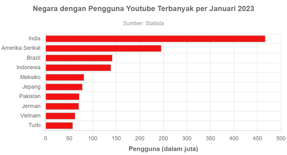 India Pimpin Daftar Negara Dengan Pengguna Youtube Terbanyak Per ...