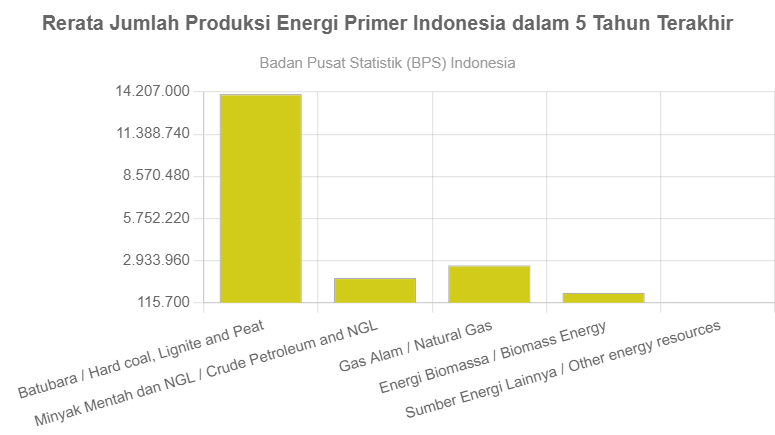 Rerata Jumlah Produksi Energi Primer Indonesia Dalam 5 Tahun Terakhir ...