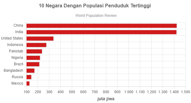 10 Negara Dengan Populasi Penduduk Tertinggi - GoodStats Data