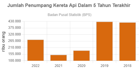 Jumlah Penumpang Kereta Api Di Indonesia Dalam 5 Tahun Terakhir ...