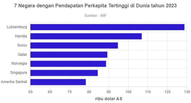 7 Negara Dengan Pendapatan Perkapita Tertinggi Di - Buickcafe.com
