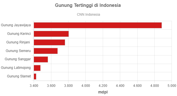 Deretan Gunung Tertinggi Di Indonesia - GoodStats Data