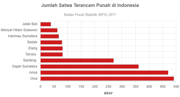 Jumlah Satwa Terancam Punah Di Indonesia - GoodStats Data