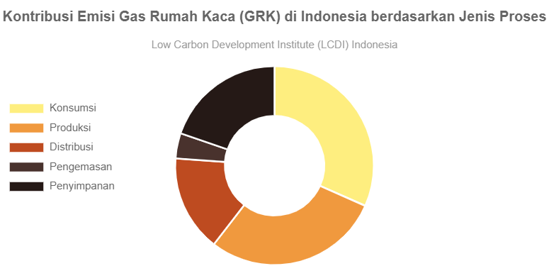 Kontribusi Emisi Gas Rumah Kaca (GRK) Di Indonesia Berdasarkan Jenis ...