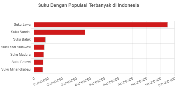 Suku Dengan Populasi Terbanyak Di Indonesia - GoodStats Data