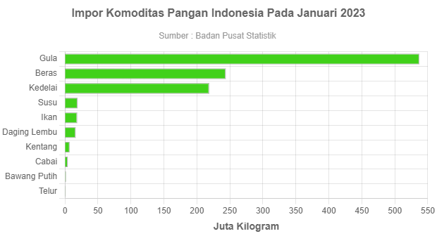 Impor Komoditas Pangan Indonesia Pada Januari 2023 - GoodStats Data