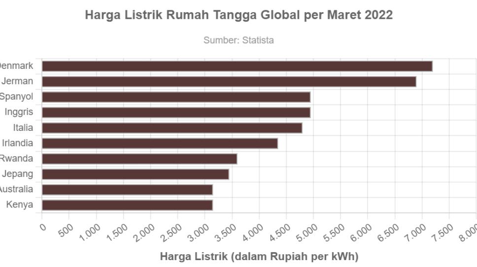 Harga Listrik Rumah Tangga Global per Maret 2022 - GoodStats Data