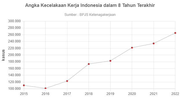 Jumlah Kecelakaan Kerja Indonesia Dalam 8 Tahun Terakhir - GoodStats Data