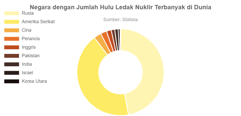 Negara Dengan Jumlah Hulu Ledak Nuklir Terbanyak Di Dunia - GoodStats Data