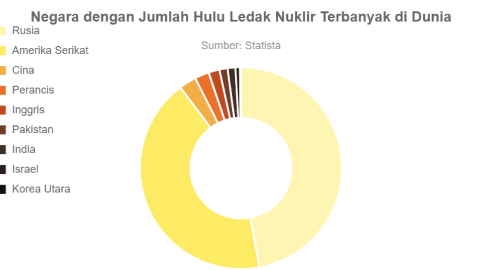 Negara Dengan Jumlah Hulu Ledak Nuklir Terbanyak Di Dunia Goodstats Data