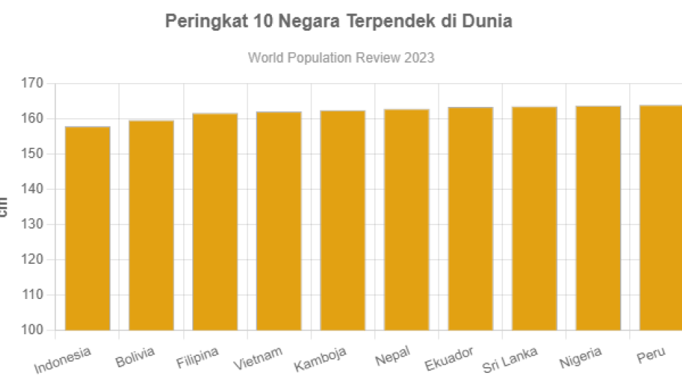 10 Negara Dengan Penduduk Terpendek Di Dunia Goodstats Data