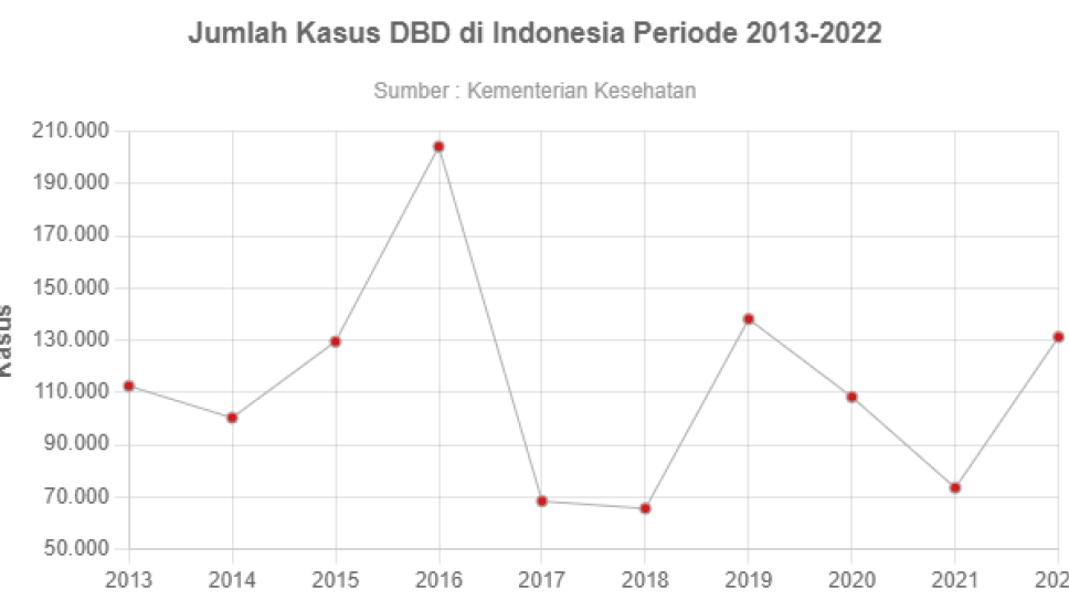 Jumlah Kasus DBD di Indonesia Periode 20132022  GoodStats Data