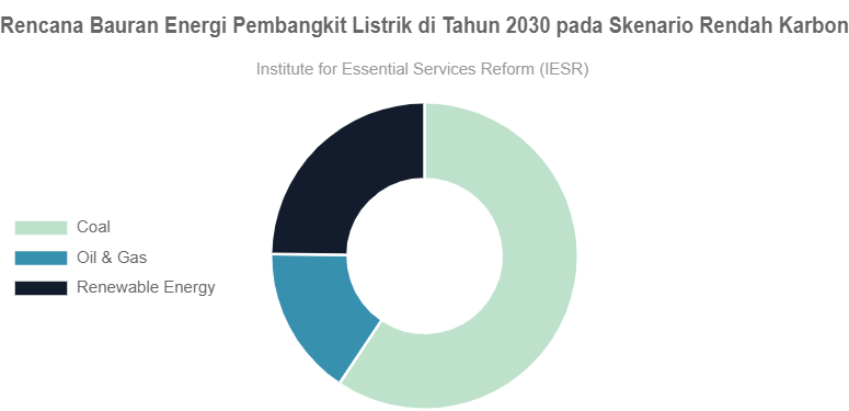 Rencana Bauran Energi Pembangkit Listrik Di Tahun 2030 Pada Skenario ...