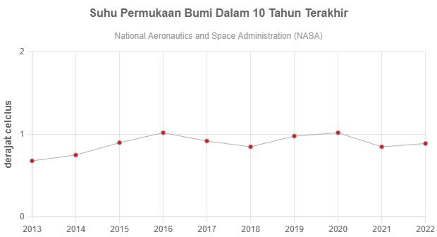 Suhu Permukaan Bumi Dalam 10 Tahun Terakhir - GoodStats Data