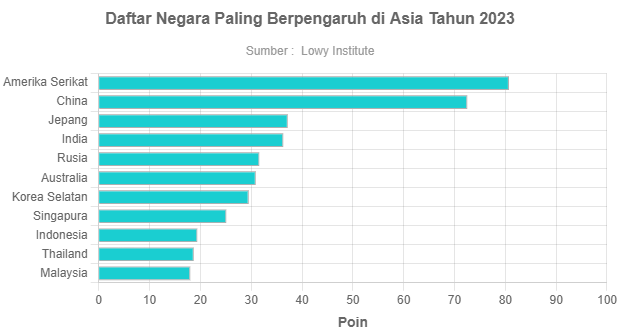 Daftar Negara Paling Berpengaruh Di Asia Tahun 2023 - GoodStats Data