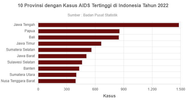 10 Provinsi Dengan Kasus AIDS Tertinggi Di Indonesia Tahun 2022 ...