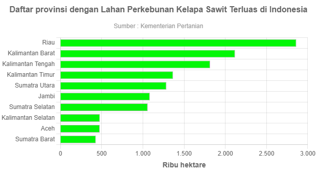 Daftar Provinsi Dengan Lahan Perkebunan Kelapa Sawit Terluas Di ...