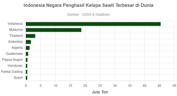 Indonesia Negara Penghasil Kelapa Sawit Terbesar Di Dunia - GoodStats Data