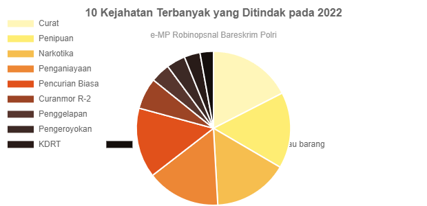 10 Kejahatan Terbanyak Yang Ditindak Pada 2022 - GoodStats Data