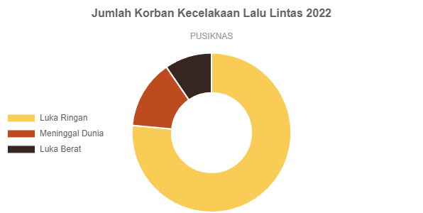 Jumlah Korban Kecelakaan Lalu Lintas 2022 - GoodStats Data