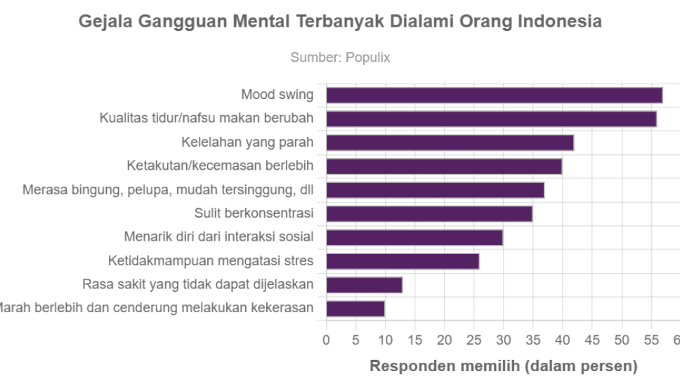 Gejala Gangguan Mental Terbanyak Dialami Orang Indonesia Goodstats Data