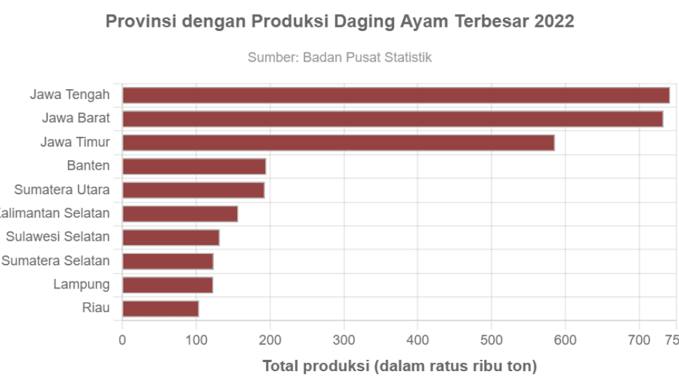 Analisa Pasar Daging Ayam di Indonesia: Prospek dan Tantangan Analisa Pasar Daging Ayam di Indonesia: Prospek dan Tantangan