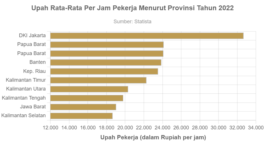 Upah Rata-Rata Per Jam Pekerja Menurut Provinsi Tahun 2022 - GoodStats Data