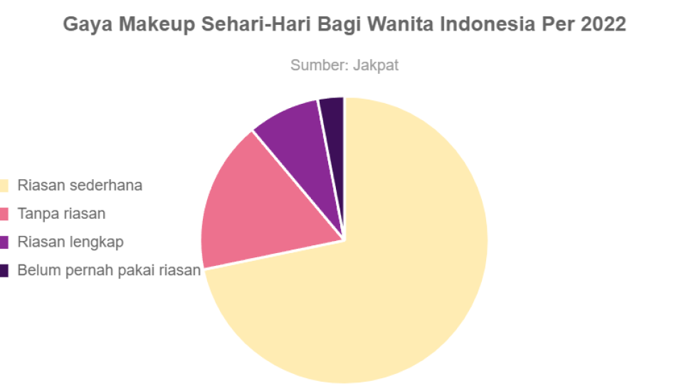 Gaya Makeup Sehari-Hari Bagi Wanita Indonesia Per 2022 - GoodStats Data