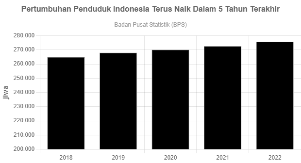 Pertumbuhan Penduduk Indonesia Terus Naik Dalam 5 Tahun Terakhir ...