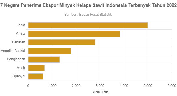 7 Negara Penerima Ekspor Minyak Kelapa Sawit Indonesia Terbanyak Tahun ...