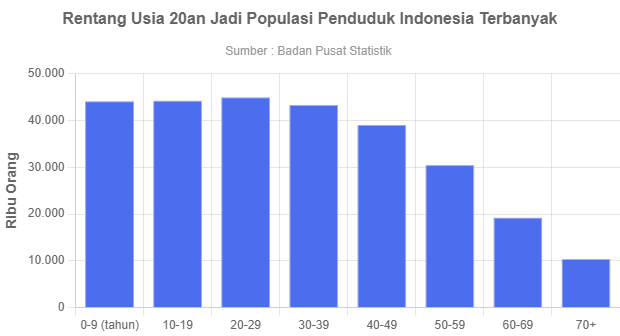 Rentang Usia 20an Jadi Populasi Penduduk Indonesia Terbanyak ...