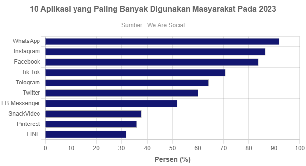 10 Aplikasi Yang Paling Banyak Digunakan Masyarakat Pada 2023 ...