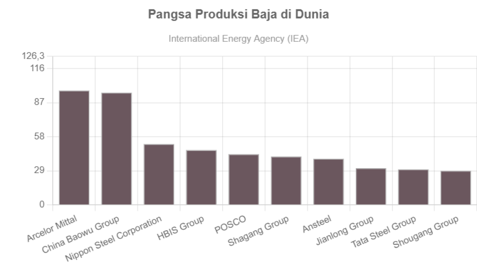 Pangsa Produksi Baja di Dunia GoodStats Data