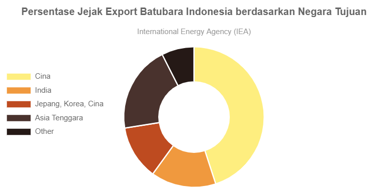 Persentase Jejak Expor Batubara Indonesia Berdasarkan Negara Tujuan ...