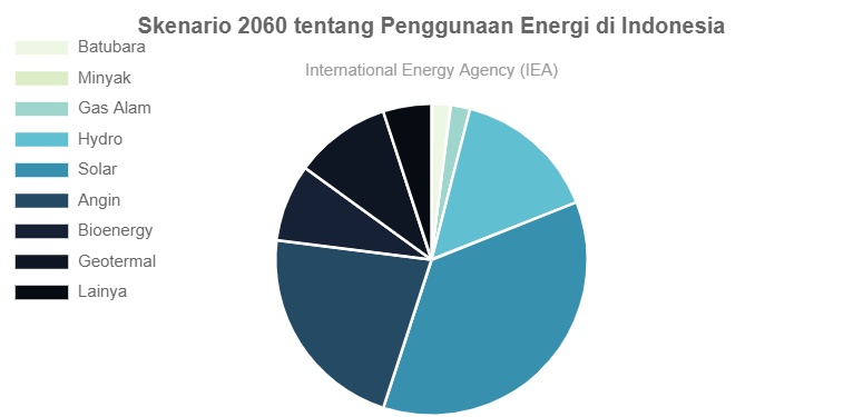 Skenario 2060 Tentang Penggunaan Energi Di Indonesia - GoodStats Data