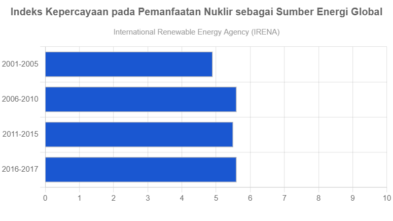 Indeks Kepercayaan Pada Pemanfaatan Nuklir Sebagai Sumber Energi Global ...