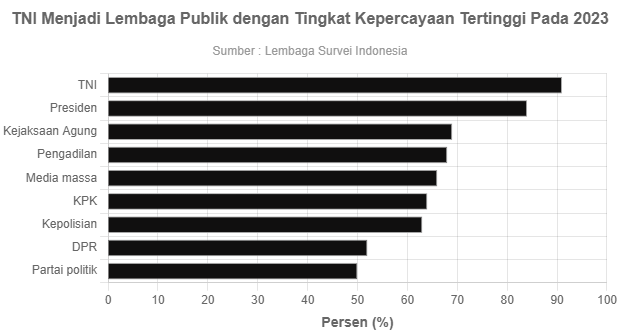 TNI Menjadi Lembaga Publik Dengan Tingkat Kepercayaan Tertinggi Pada ...