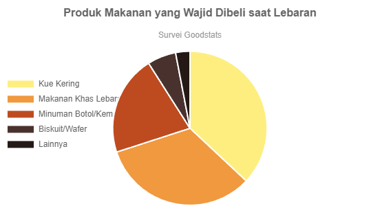 Produk Makanan Yang Paling Banyak Dibeli Saat Lebaran - GoodStats Data