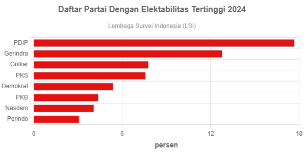 Daftar Partai Dengan Elektabilitas Tertinggi 2024 - GoodStats Data